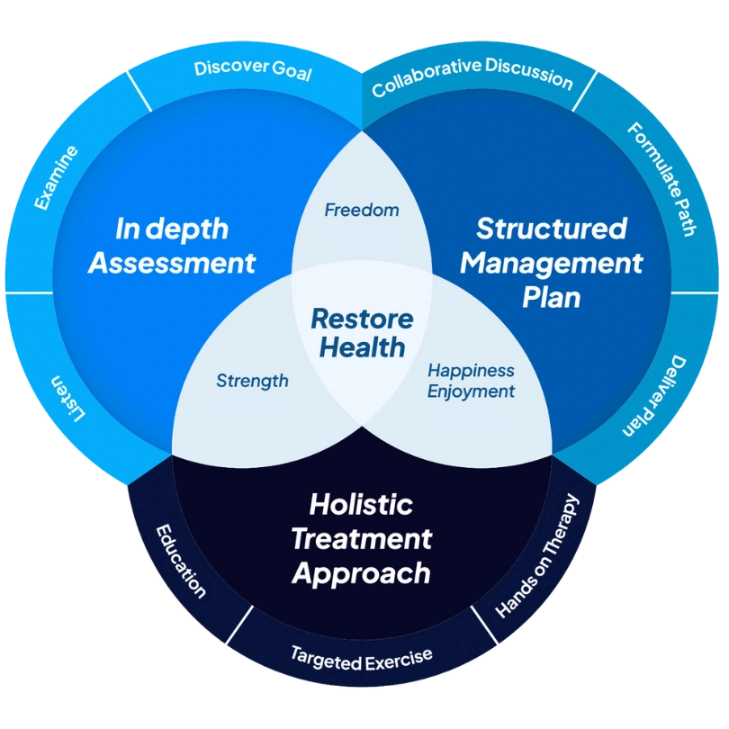 The Essential Health Pathway